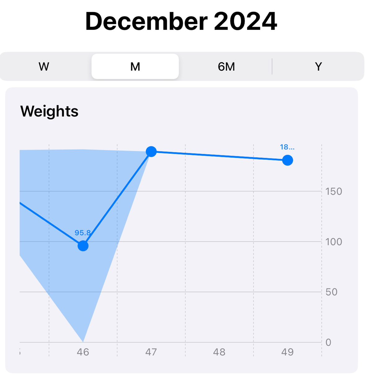 Monthly Trends